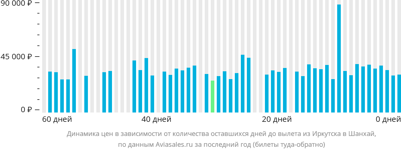 Динамика цен в зависимости от количества оставшихся дней до вылета из Иркутска в Шанхай