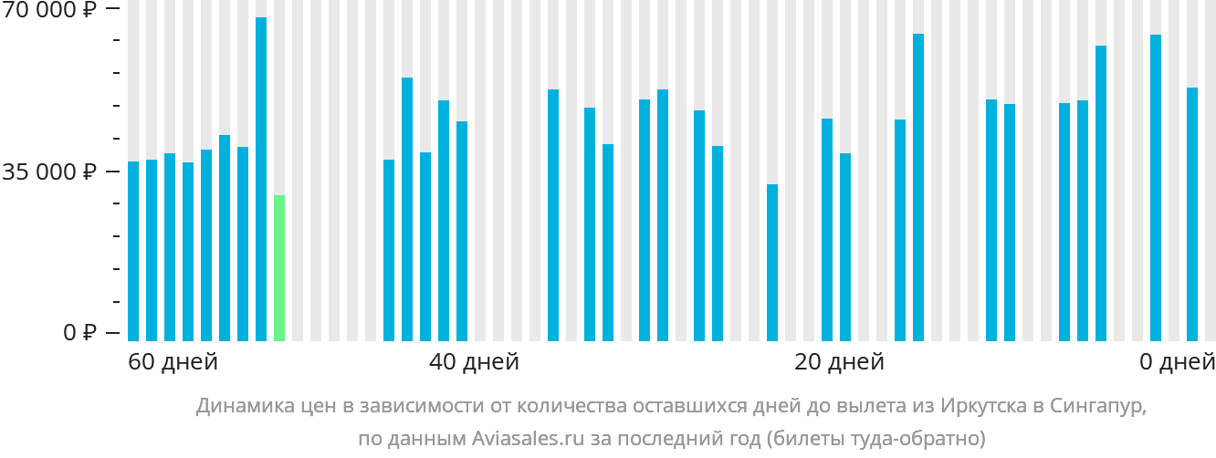Динамика цен в зависимости от количества оставшихся дней до вылета из Иркутска в Сингапур