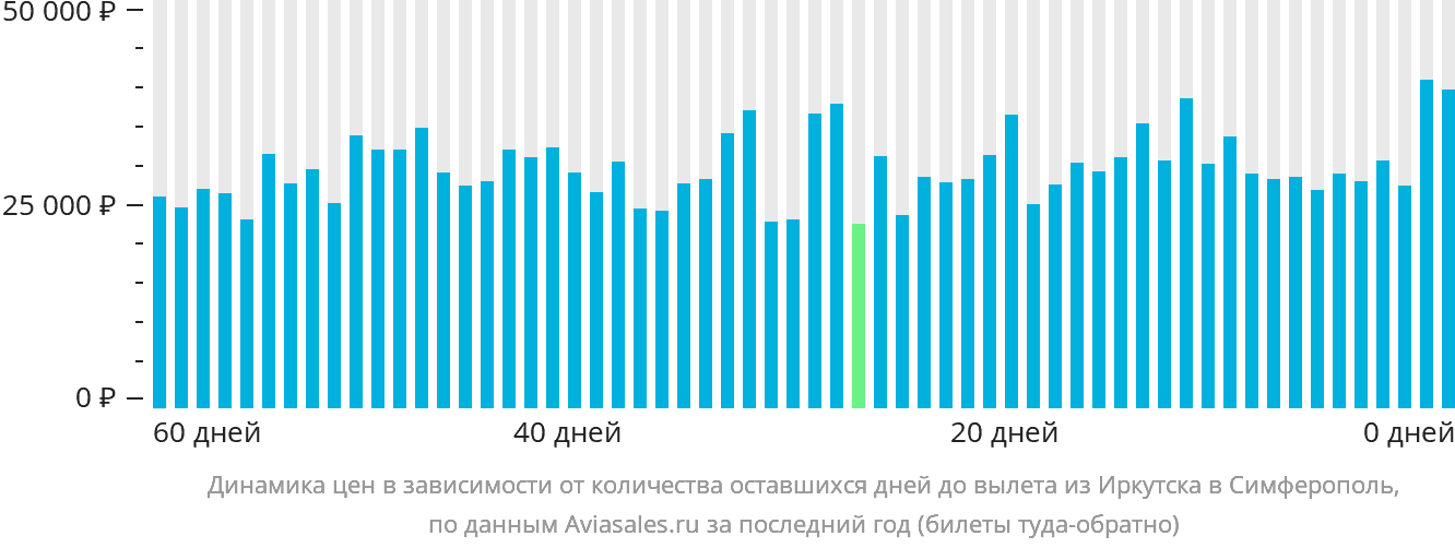 Динамика цен в зависимости от количества оставшихся дней до вылета из Иркутска в Симферополь