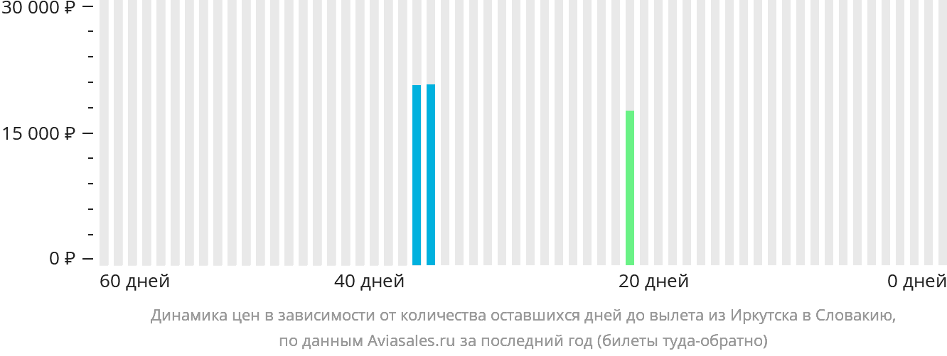 Динамика цен в зависимости от количества оставшихся дней до вылета из Иркутска в Словакию