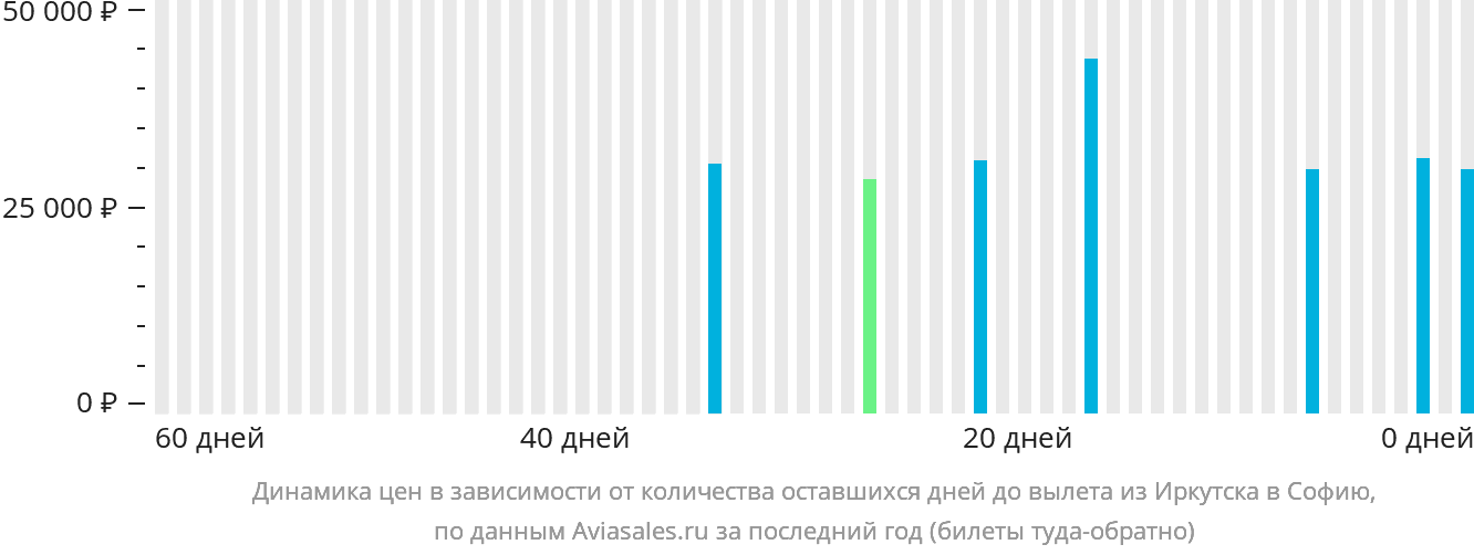 Динамика цен в зависимости от количества оставшихся дней до вылета из Иркутска в Софию