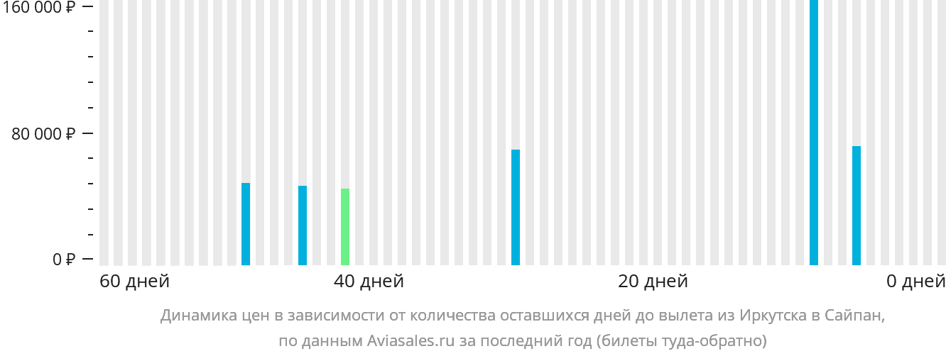 Динамика цен в зависимости от количества оставшихся дней до вылета из Иркутска в Сайпан
