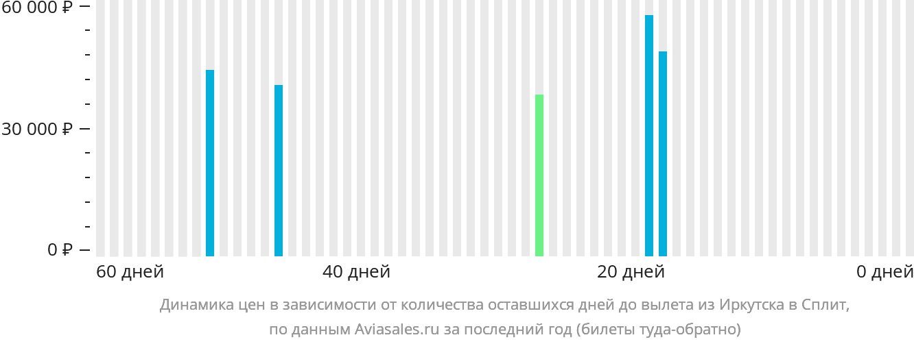 Динамика цен в зависимости от количества оставшихся дней до вылета из Иркутска в Сплит