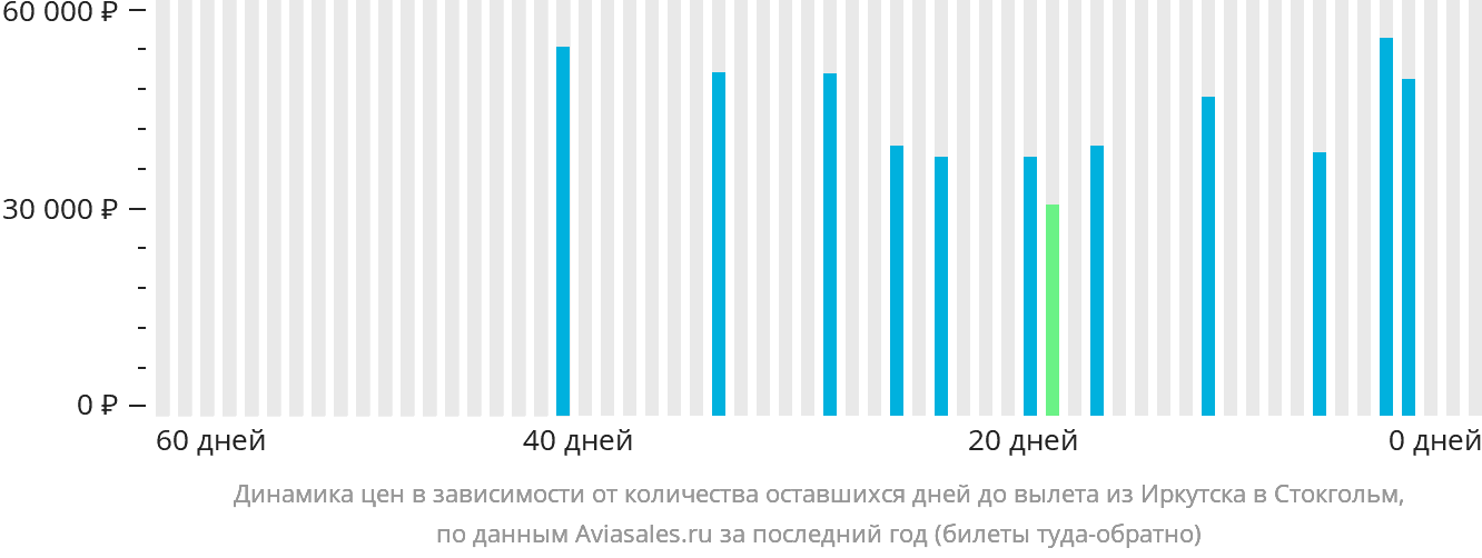 Динамика цен в зависимости от количества оставшихся дней до вылета из Иркутска в Стокгольм