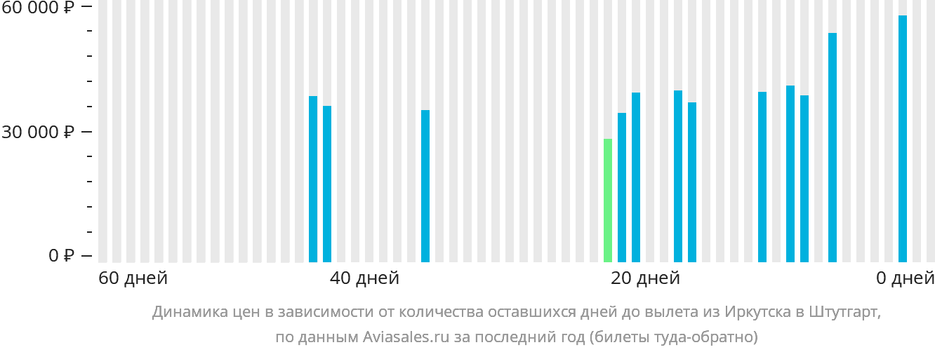 Динамика цен в зависимости от количества оставшихся дней до вылета из Иркутска в Штутгарт