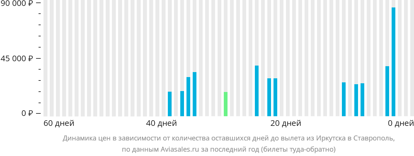 Динамика цен в зависимости от количества оставшихся дней до вылета из Иркутска в Ставрополь