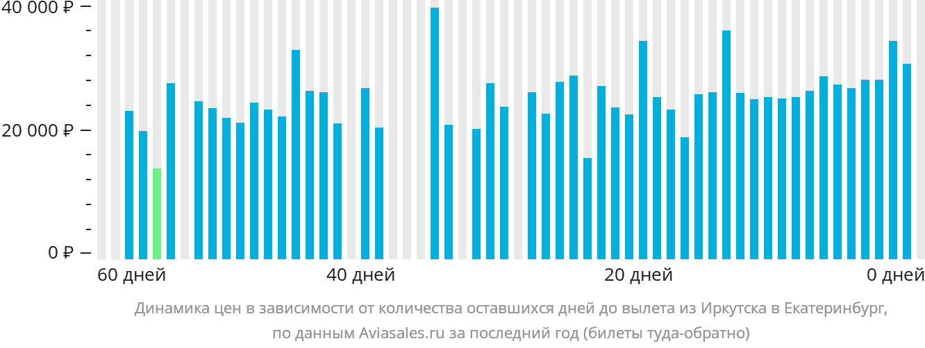 Динамика цен в зависимости от количества оставшихся дней до вылета из Иркутска в Екатеринбург