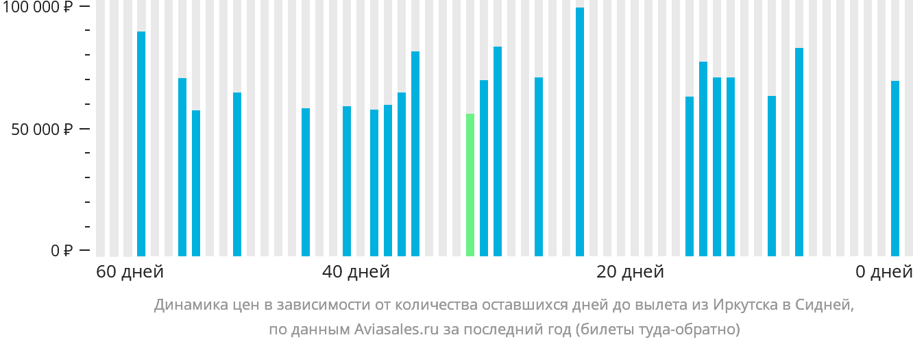 Динамика цен в зависимости от количества оставшихся дней до вылета из Иркутска в Сидней