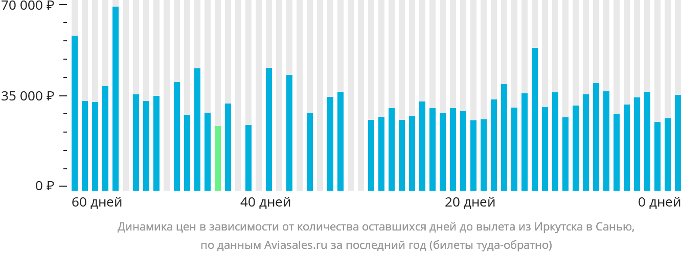 Динамика цен в зависимости от количества оставшихся дней до вылета из Иркутска в Санья