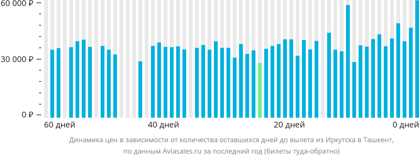 Динамика цен в зависимости от количества оставшихся дней до вылета из Иркутска в Ташкент