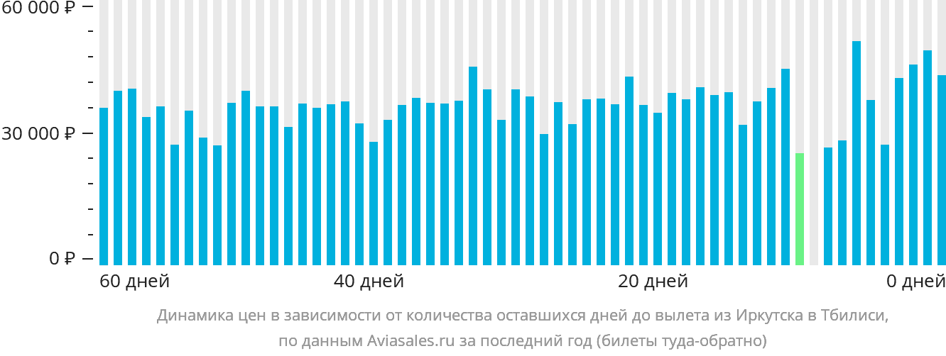Динамика цен в зависимости от количества оставшихся дней до вылета из Иркутска в Тбилиси