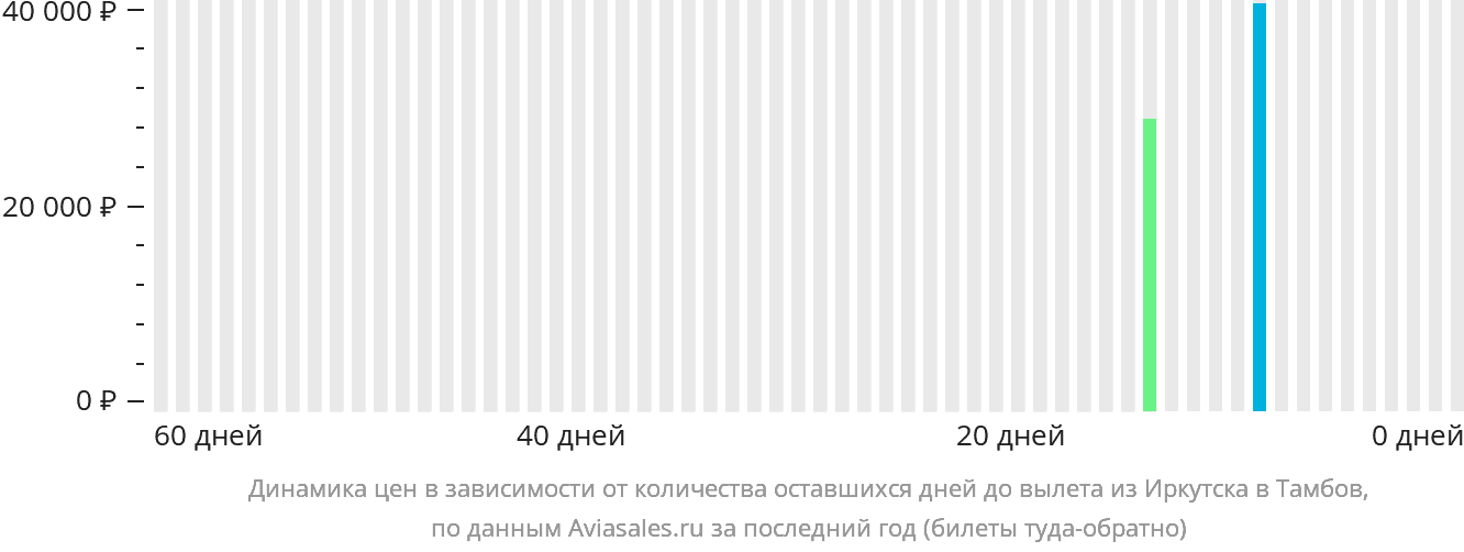 Динамика цен в зависимости от количества оставшихся дней до вылета из Иркутска в Тамбов