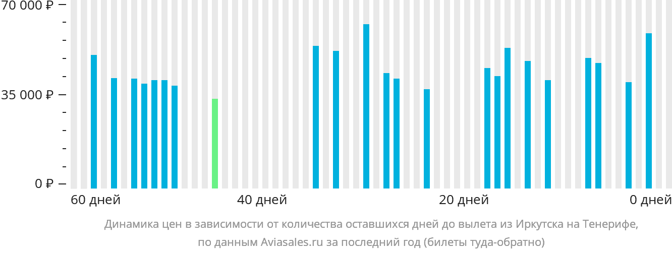 Динамика цен в зависимости от количества оставшихся дней до вылета из Иркутска на Тенерифе