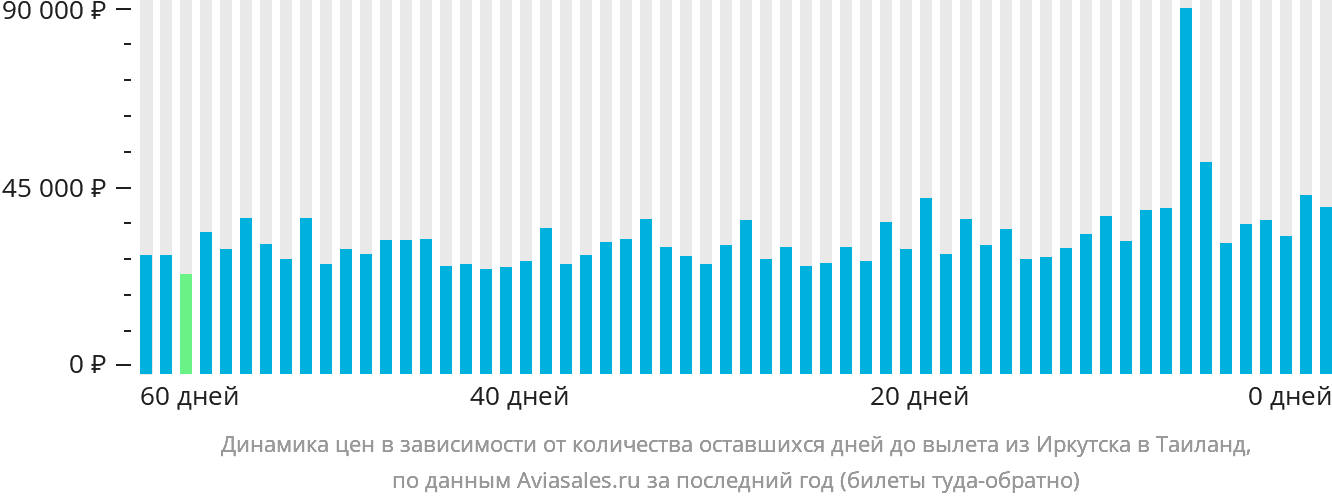Динамика цен в зависимости от количества оставшихся дней до вылета из Иркутска в Таиланд