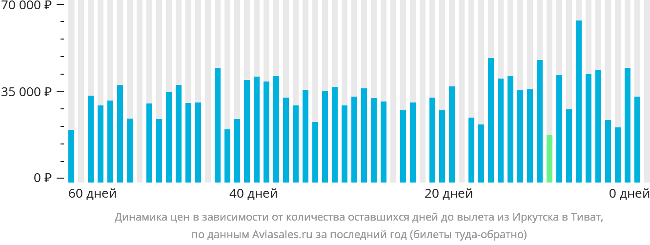Динамика цен в зависимости от количества оставшихся дней до вылета из Иркутска в Тиват