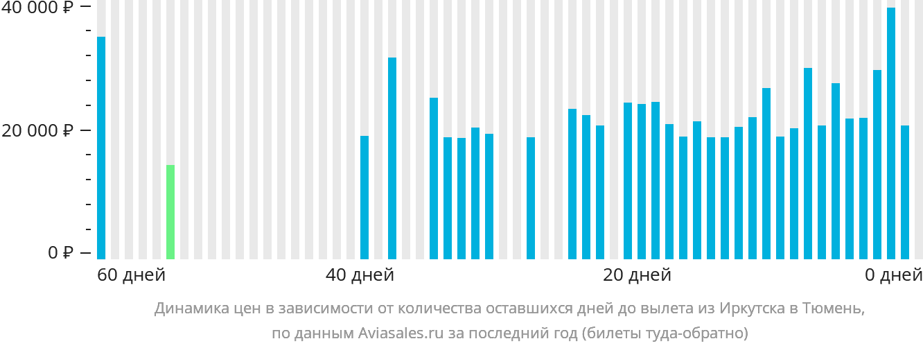 Динамика цен в зависимости от количества оставшихся дней до вылета из Иркутска в Тюмень