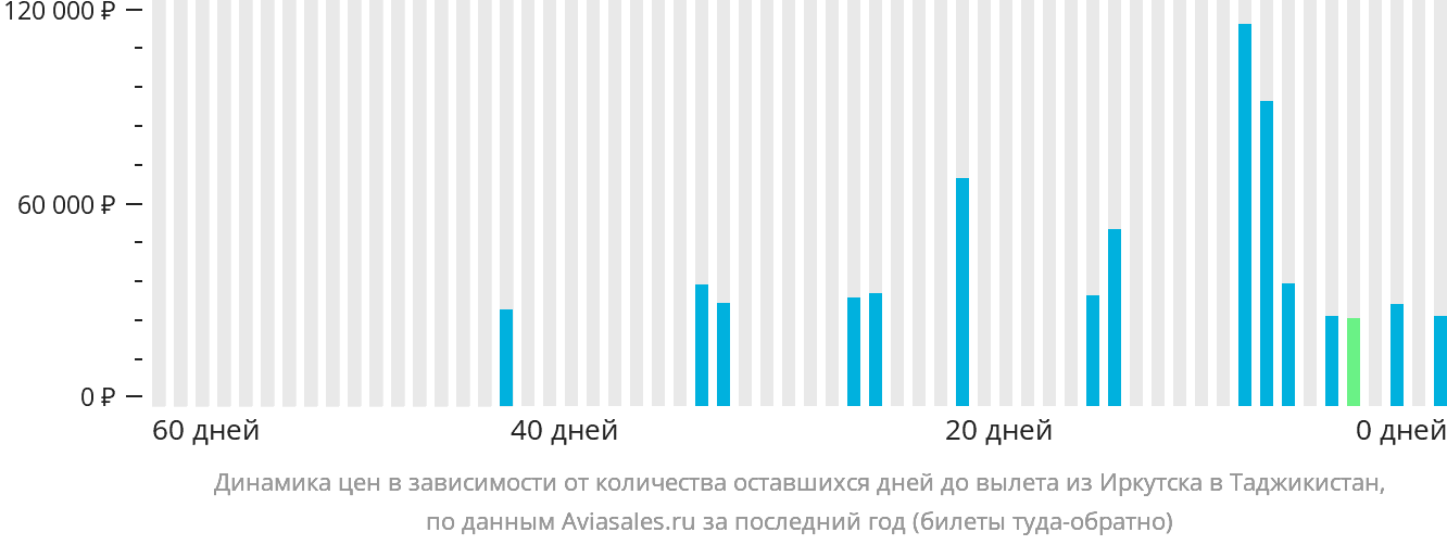 Динамика цен в зависимости от количества оставшихся дней до вылета из Иркутска в Таджикистан