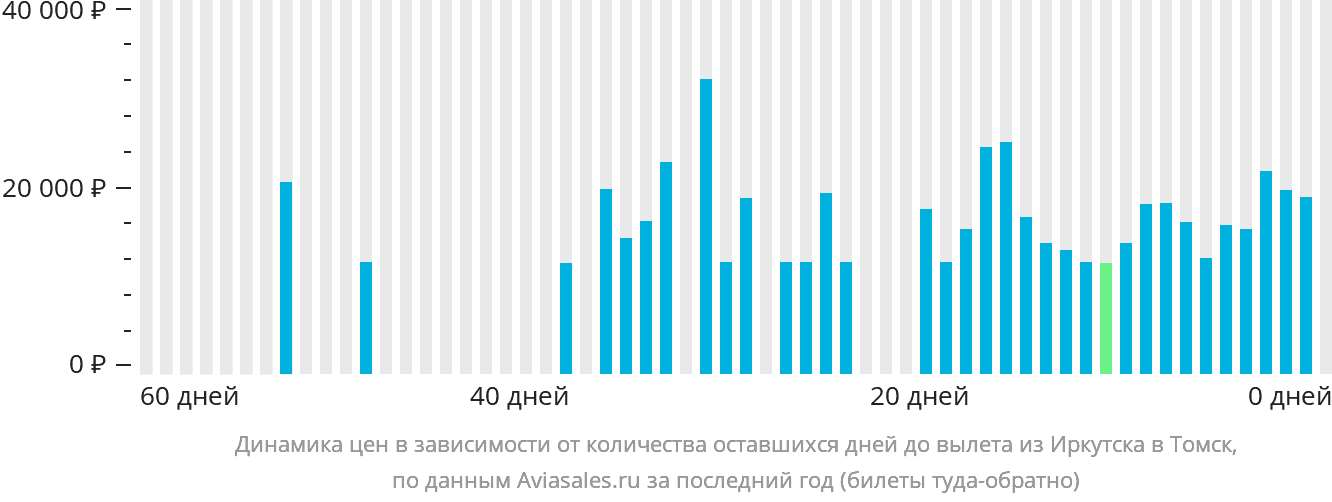 Динамика цен в зависимости от количества оставшихся дней до вылета из Иркутска в Томск