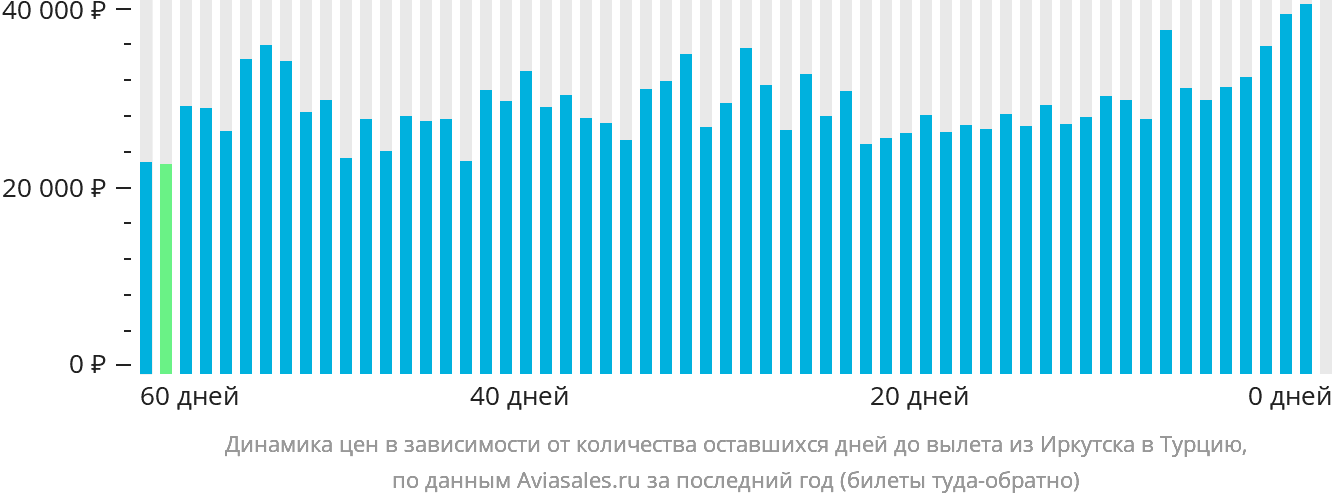 Динамика цен в зависимости от количества оставшихся дней до вылета из Иркутска в Турцию