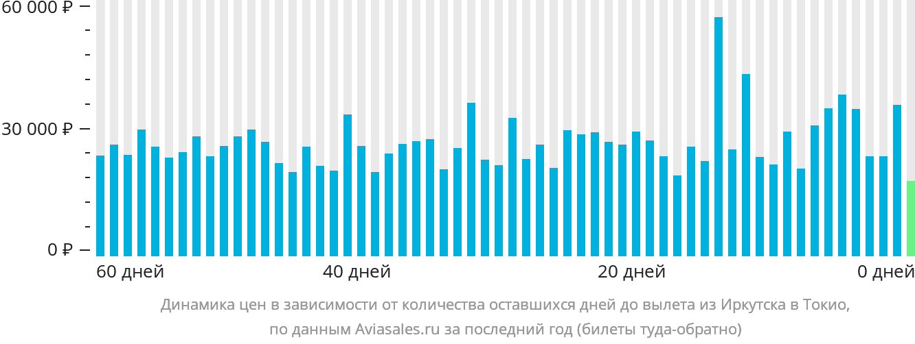 Динамика цен в зависимости от количества оставшихся дней до вылета из Иркутска в Токио