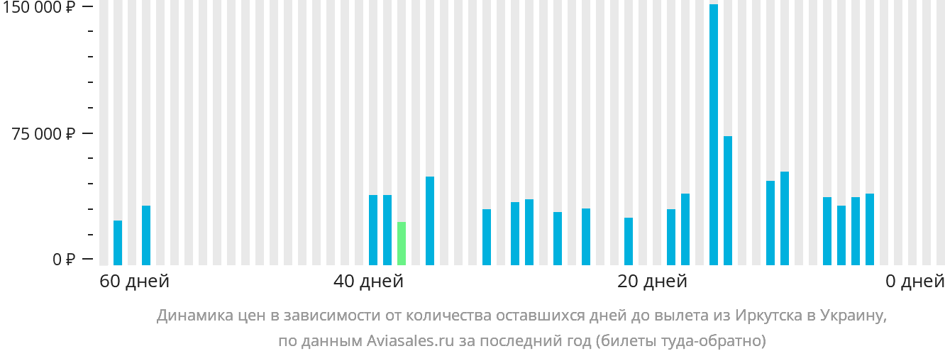 Динамика цен в зависимости от количества оставшихся дней до вылета из Иркутска в Украину