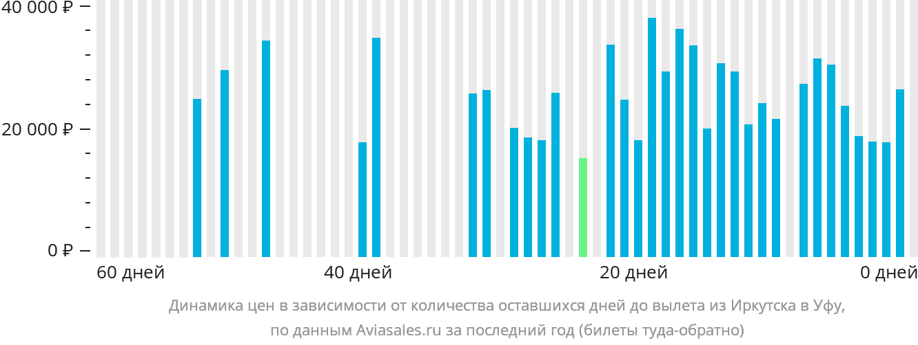 Динамика цен в зависимости от количества оставшихся дней до вылета из Иркутска в Уфу