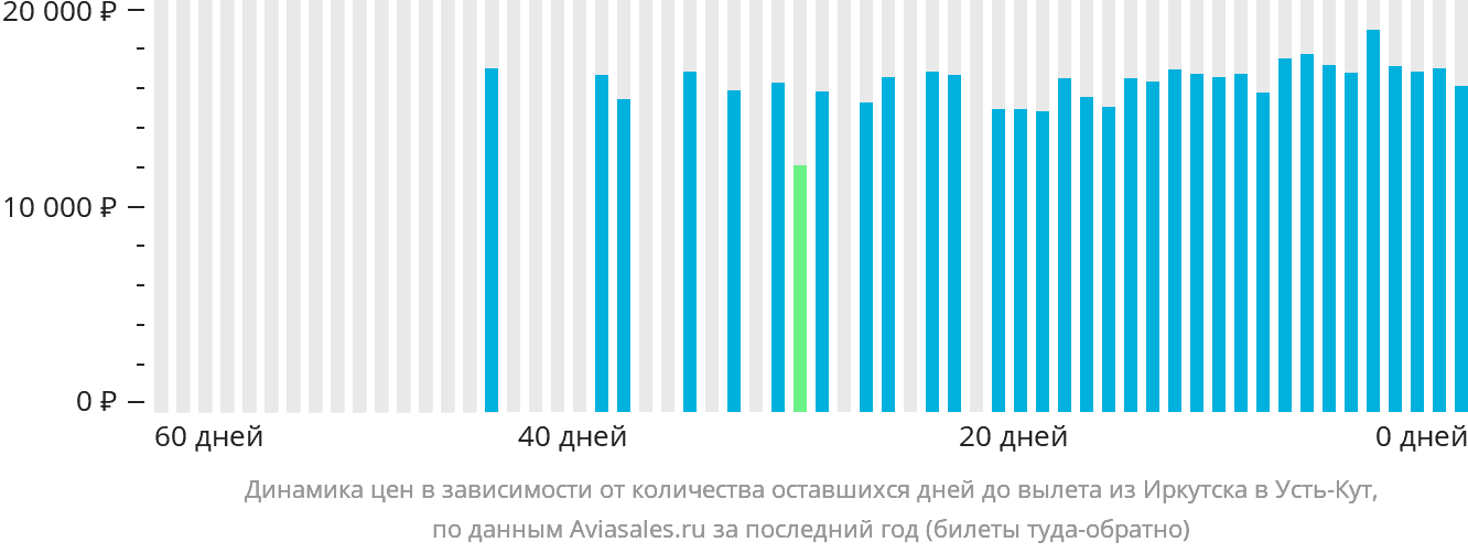 Динамика цен в зависимости от количества оставшихся дней до вылета из Иркутска в Усть-Кут