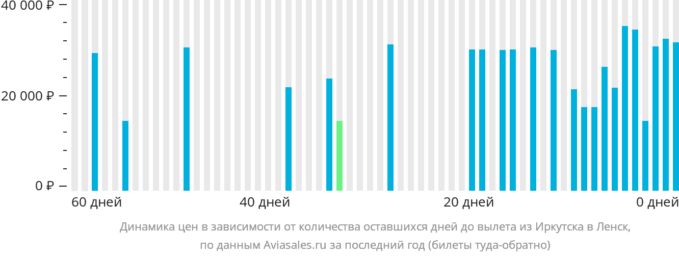 Динамика цен в зависимости от количества оставшихся дней до вылета из Иркутска в Ленск