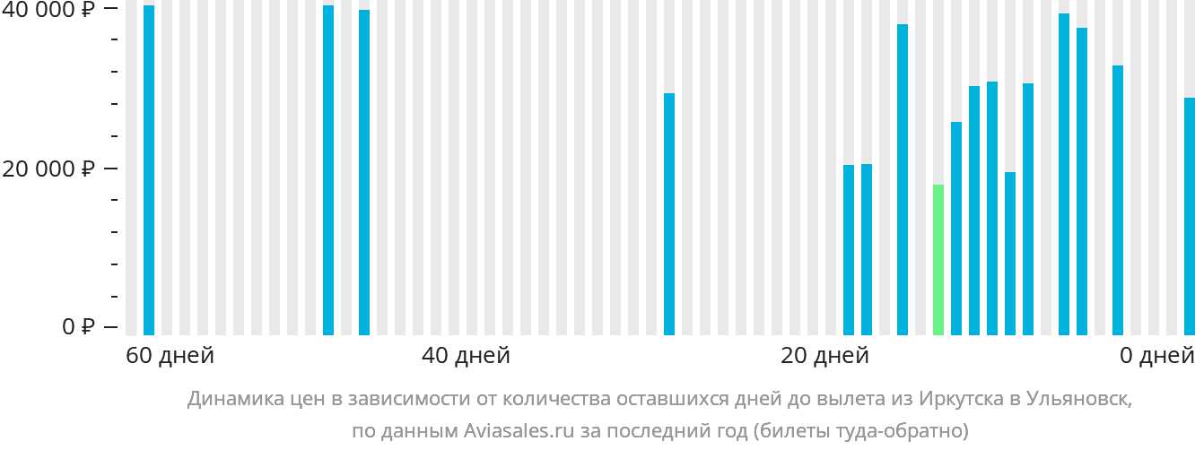 Динамика цен в зависимости от количества оставшихся дней до вылета из Иркутска в Ульяновск