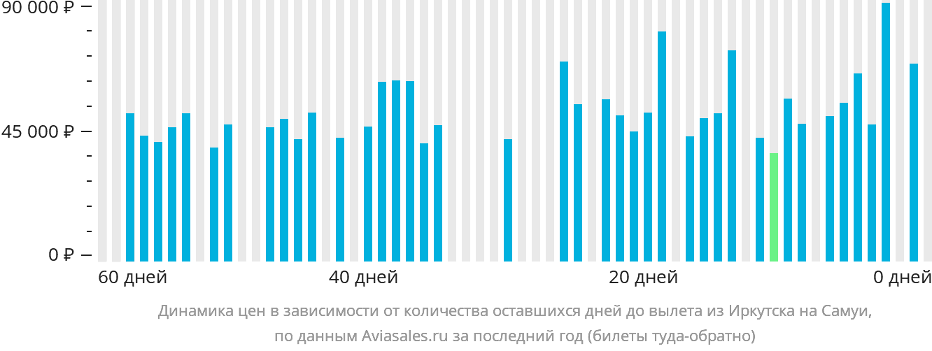 Динамика цен в зависимости от количества оставшихся дней до вылета из Иркутска на Самуй