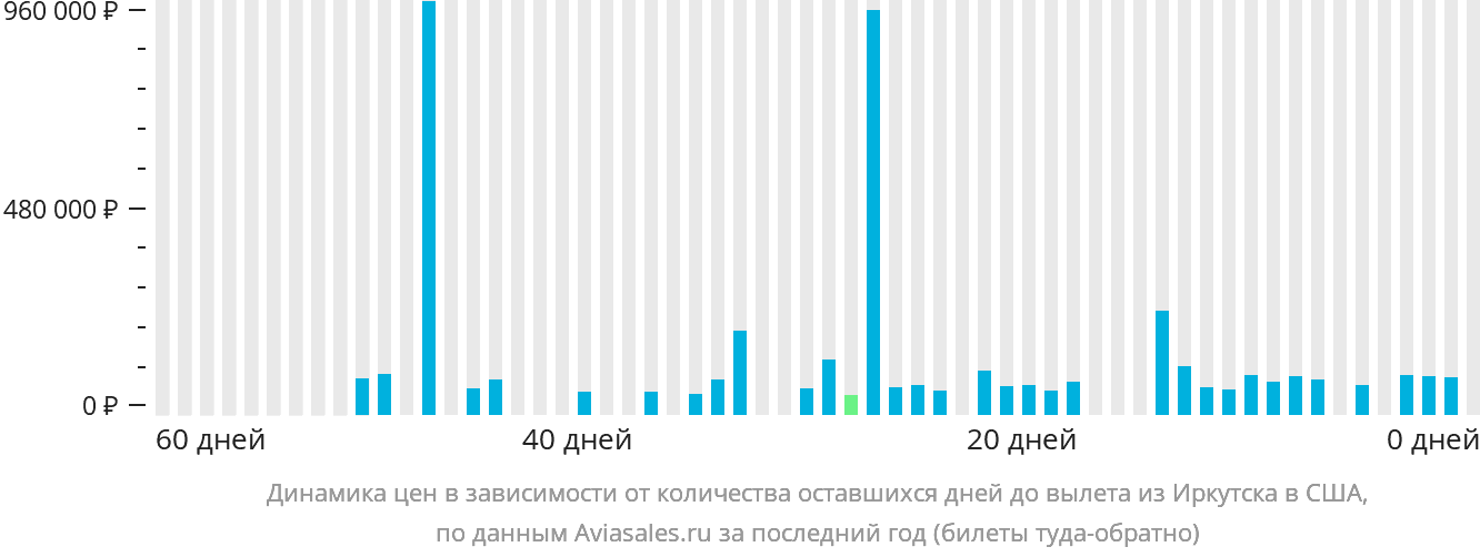 Динамика цен в зависимости от количества оставшихся дней до вылета из Иркутска в США