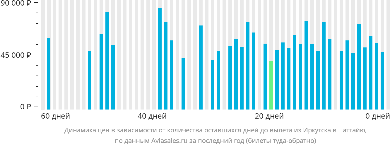 Динамика цен в зависимости от количества оставшихся дней до вылета из Иркутска в Паттайю