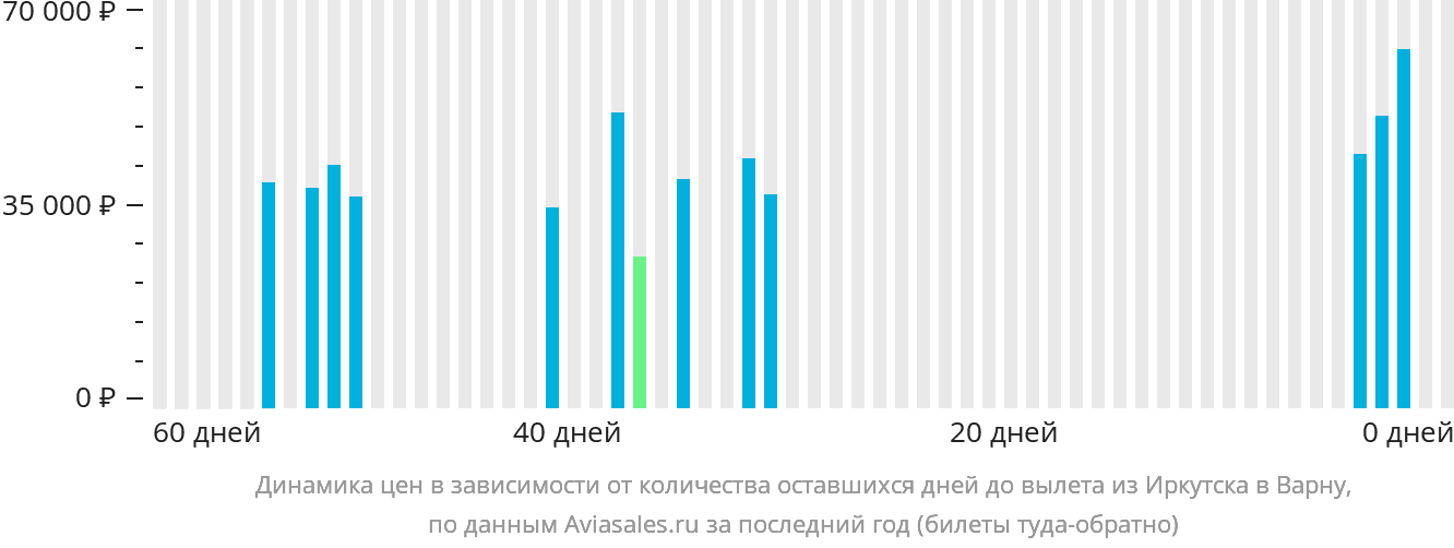 Динамика цен в зависимости от количества оставшихся дней до вылета из Иркутска в Варну