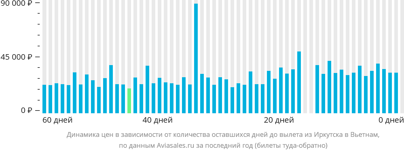 Динамика цен в зависимости от количества оставшихся дней до вылета из Иркутска в Вьетнам