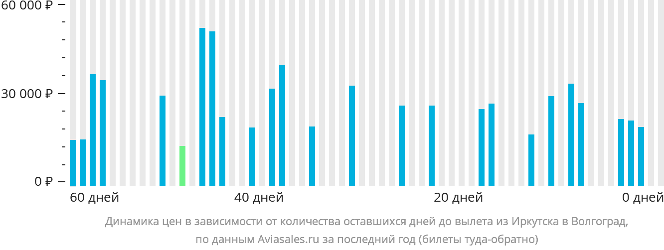 Динамика цен в зависимости от количества оставшихся дней до вылета из Иркутска в Волгоград