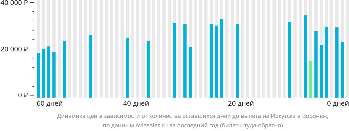 Динамика цен в зависимости от количества оставшихся дней до вылета из Иркутска в Воронеж