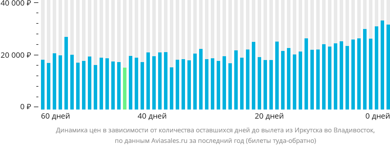 Динамика цен в зависимости от количества оставшихся дней до вылета из Иркутска во Владивосток