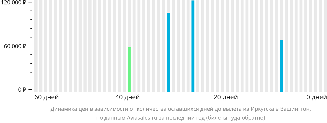 Динамика цен в зависимости от количества оставшихся дней до вылета из Иркутска в Вашингтон