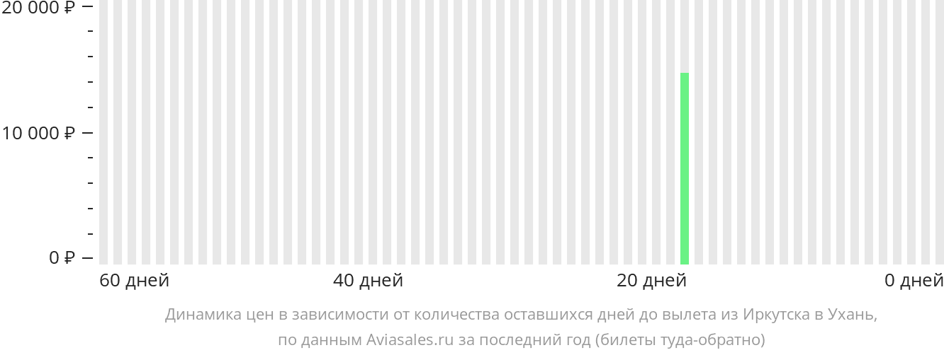 Динамика цен в зависимости от количества оставшихся дней до вылета из Иркутска в Ухань