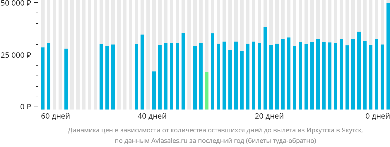Динамика цен в зависимости от количества оставшихся дней до вылета из Иркутска в Якутск