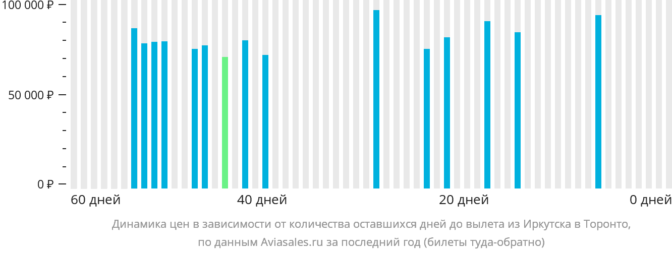 Динамика цен в зависимости от количества оставшихся дней до вылета из Иркутска в Торонто