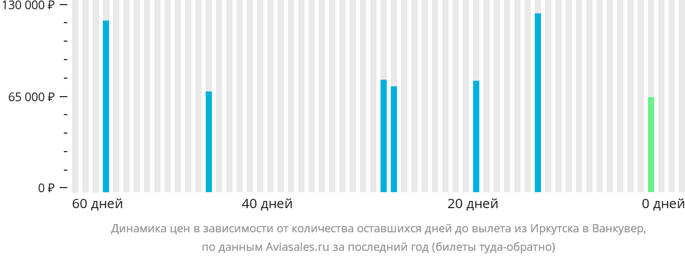 Динамика цен в зависимости от количества оставшихся дней до вылета из Иркутска в Ванкувер