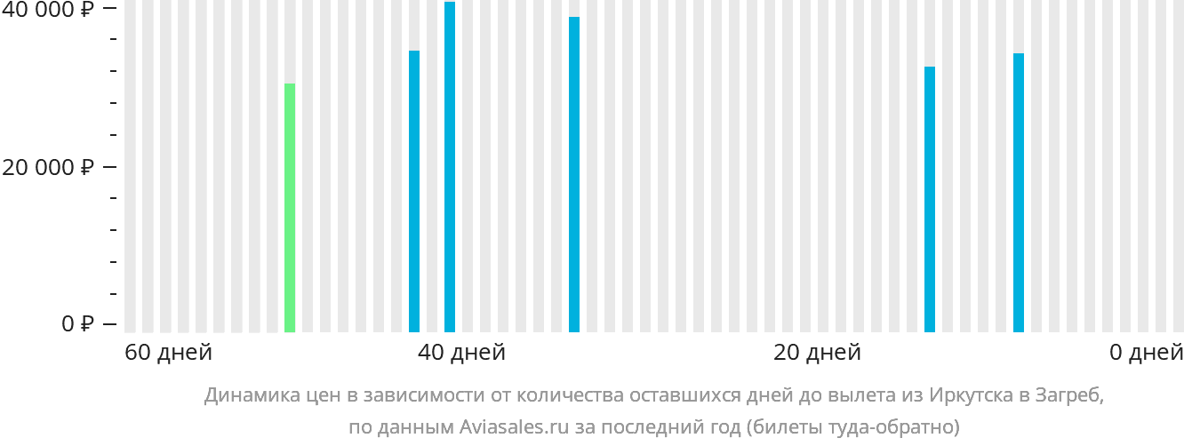 Динамика цен в зависимости от количества оставшихся дней до вылета из Иркутска в Загреб