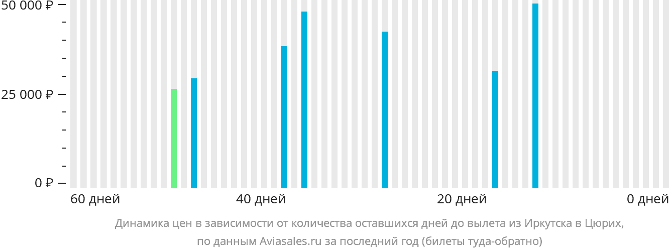 Динамика цен в зависимости от количества оставшихся дней до вылета из Иркутска в Цюрих