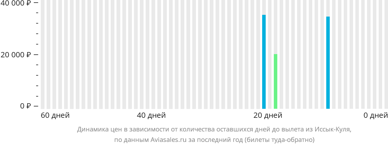 Динамика цен в зависимости от количества оставшихся дней до вылета из Иссык-Куля