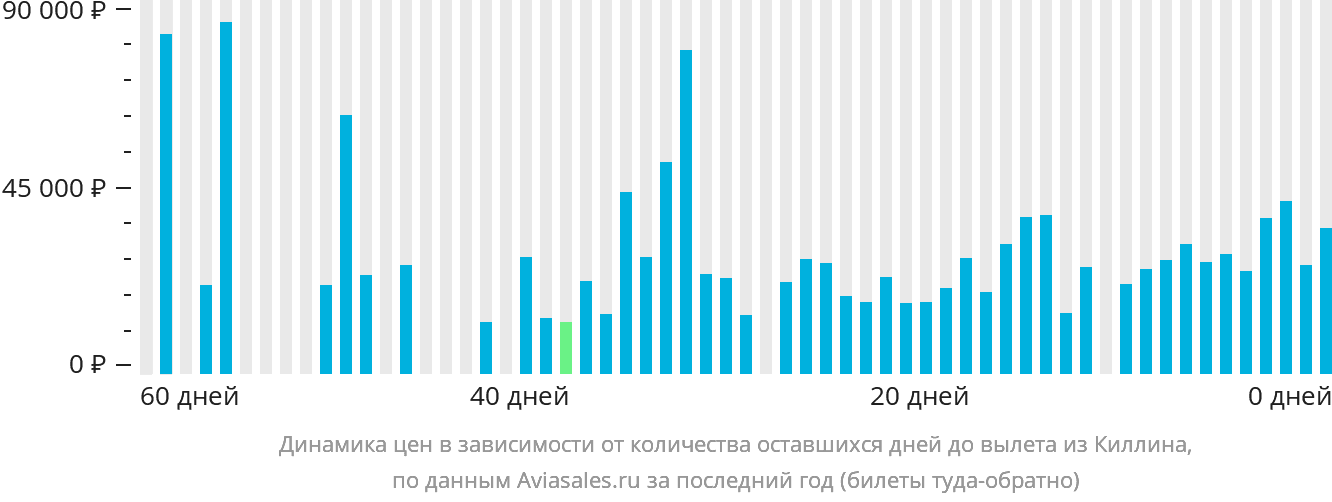 Динамика цен в зависимости от количества оставшихся дней до вылета из Киллина