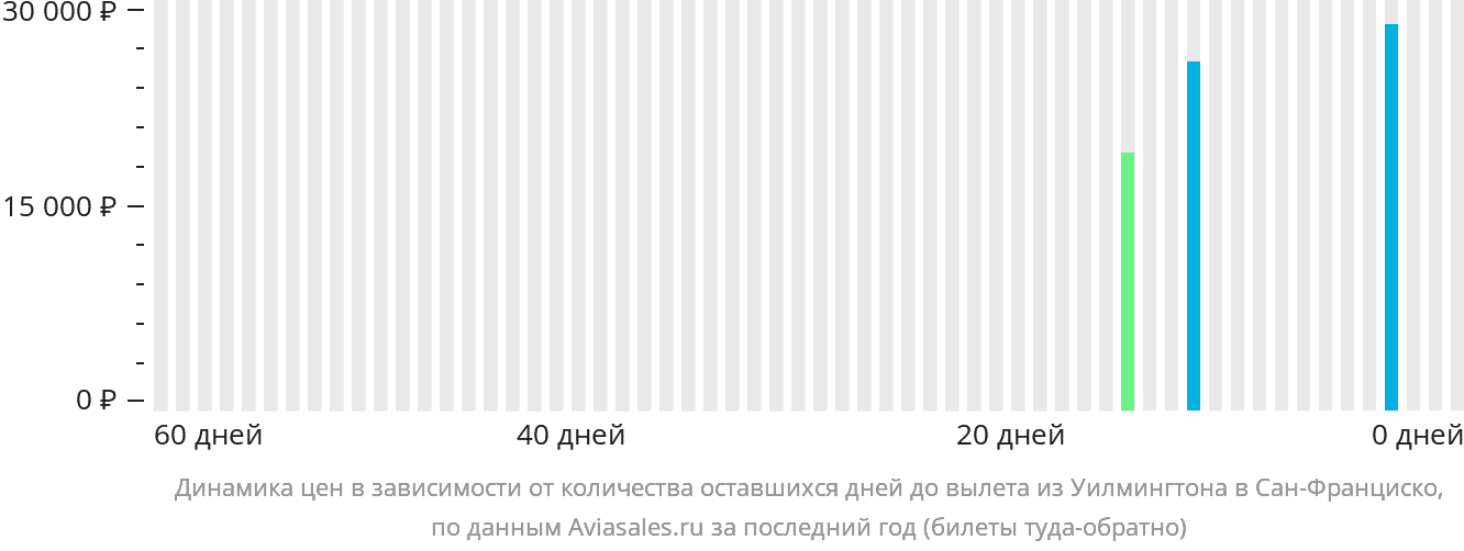 Динамика цен в зависимости от количества оставшихся дней до вылета из Уилмингтона в Сан-Франциско