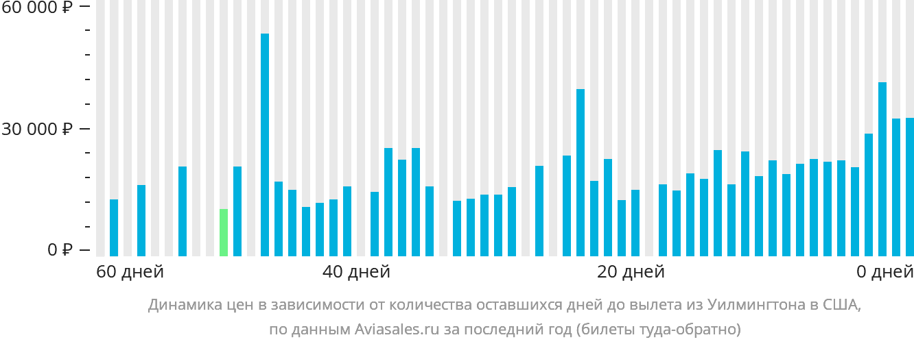 Динамика цен в зависимости от количества оставшихся дней до вылета из Уилмингтона в США