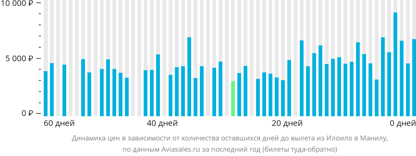 Динамика цен в зависимости от количества оставшихся дней до вылета из Илоило в Манилу
