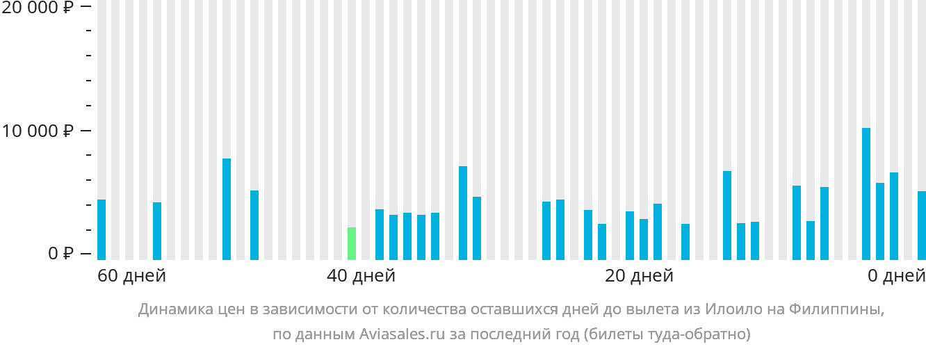 Динамика цен в зависимости от количества оставшихся дней до вылета из Илоило на Филиппины